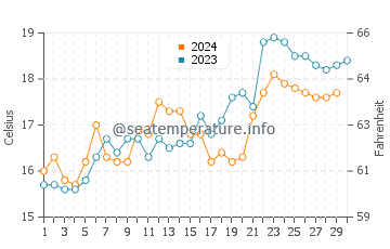 Mallacoota water temp chart in November
