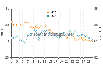 Maloh water temp chart in November