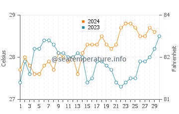 Températures de l'eau à Malolo en novembre