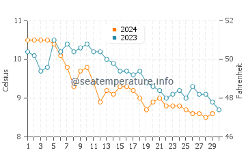 Températures de l'eau à Måløy en novembre