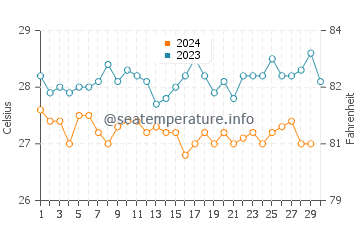 Temperatura da água na Ilha de Malpelo em novembro