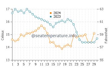Malpica de Bergantinos water temp chart in November
