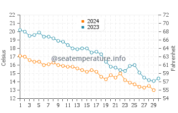 Temperatura del agua en Maltepe en noviembre