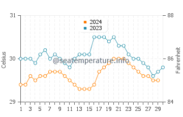 Températures de l'eau à Malunda en novembre
