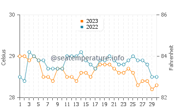 Maluso water temp chart in November