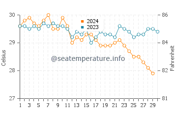 Malvan water temp chart in November