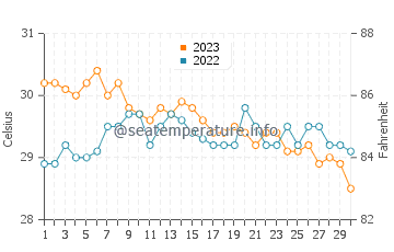 Malway water temp chart in November