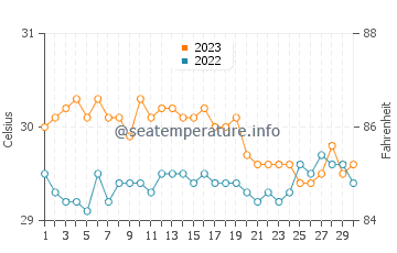 Mamburao water temp chart in November