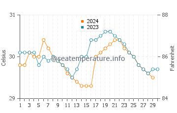 Mamuju water temp chart in November