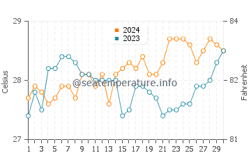 Temperature dell'acqua a Mana Island a novembre