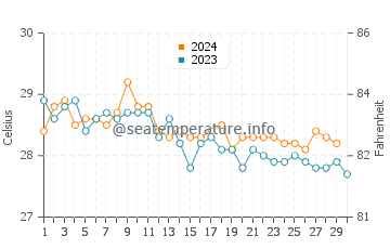 Temperature dell'acqua a Mana a novembre