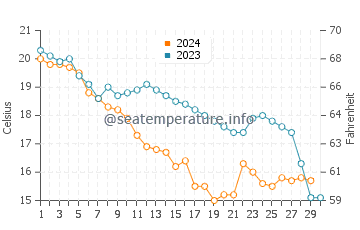 Wassertemperatur Manaccora im November