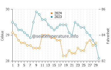 Wassertemperatur Managua im November