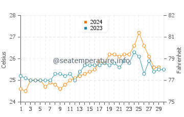 Temperature dell'acqua a Manakara a novembre