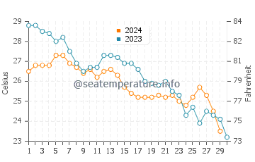 Températures de l'eau à Manama en novembre