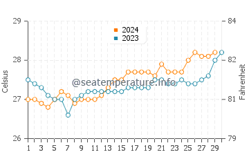 Temperatura del agua en Mananara Avaratra en noviembre