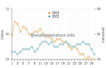 Températures de l'eau à Manapla en novembre