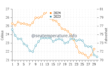 Wassertemperatur Manasota Key im November