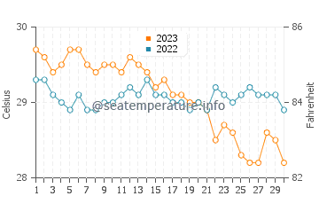 Manaul water temp chart in November