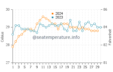 Manavalakurichi water temp chart in November