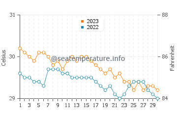 Températures de l'eau à Manay en novembre