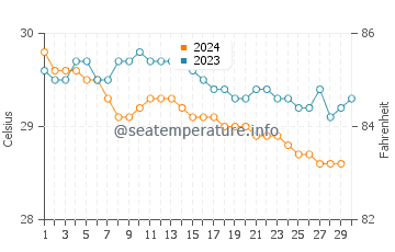 Temperatura da água em Manchioneal em novembro