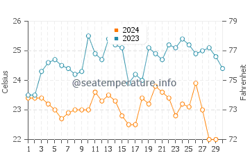 Mancora water temp chart in November
