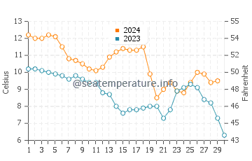 Temperature dell'acqua a Mandal a novembre