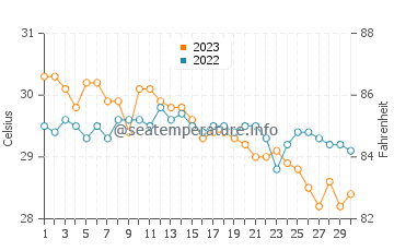 Mandaon water temp chart in November