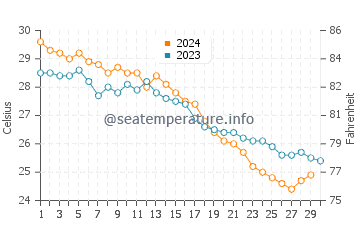 Températures de l'eau à Mandarmani en novembre