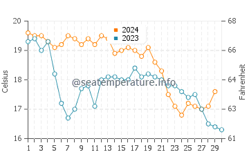 Temperature dell'acqua a Mandelieu-la-Napoule a novembre