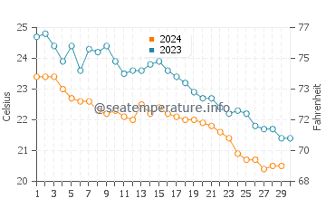 Mandraki water temp chart in November