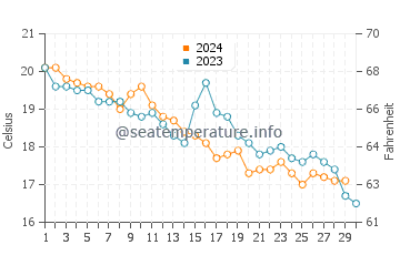 Wassertemperatur Mandre im November