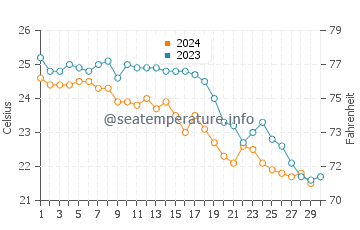 Températures de l'eau à Mandria en novembre
