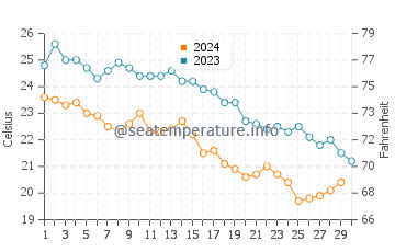 Températures de l'eau à Mandriko en novembre
