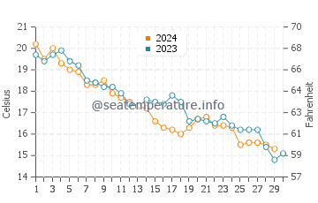 Wassertemperatur Manfredonia im November