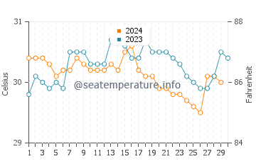 Temperatura vode u Manggar u studenom