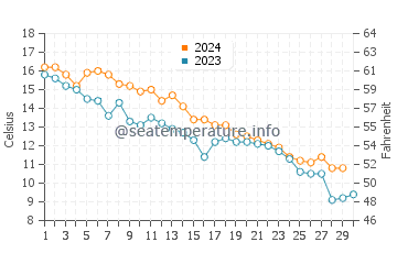 Manhasset Bay water temp chart in November