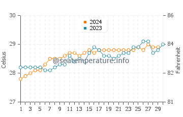Températures de l'eau à Manihi en novembre