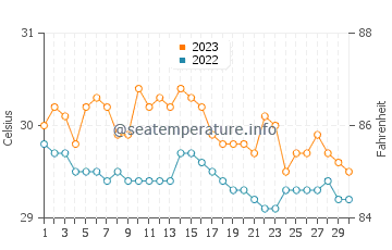Wassertemperatur Manikling im November
