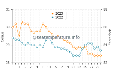 Wassertemperatur Manito im November