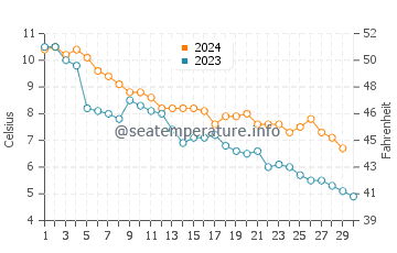 Manitou Beach water temp chart in November