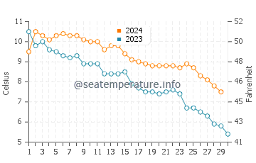 Manitowaning water temp chart in November