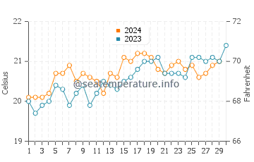 Manly water temp chart in November