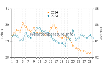 Mannar water temp chart in November
