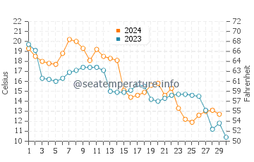 Manns Harbor water temp chart in November