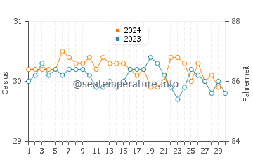 Manokwari water temp chart in November