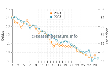 Manomet water temp chart in November