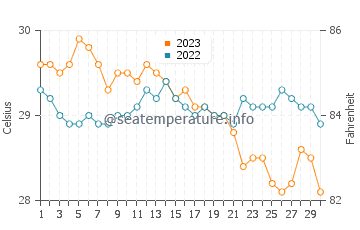 Mansalay water temp chart in November