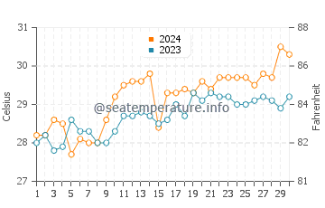 Temperatura vode u Manta Bay u studenom